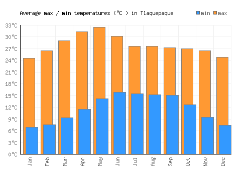 Tlaquepaque average minimum / maximum temperatures (Celsius)