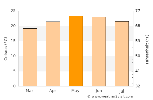 Tlaquepaque average temperature in May