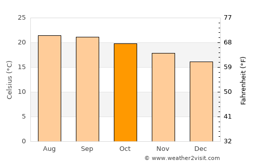 Tlaquepaque average temperature in October