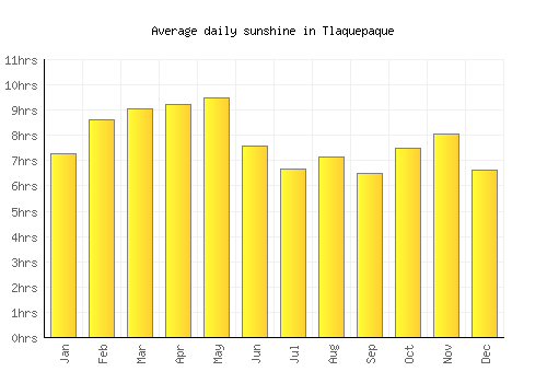 Tlaquepaque average daily sunshine chart