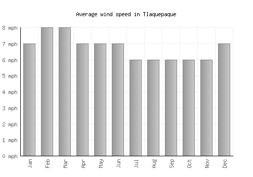 Tlaquepaque average winspeed by month (mph)