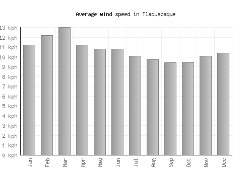 Tlaquepaque average winspeed by month (km/h)