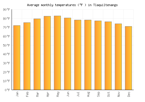 Tlaquiltenango average temperature chart (Fahrenheit)