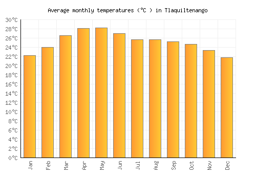 Tlaquiltenango average temperature chart (Celsius)