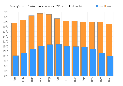 Tlatenchi average minimum / maximum temperatures (Celsius)