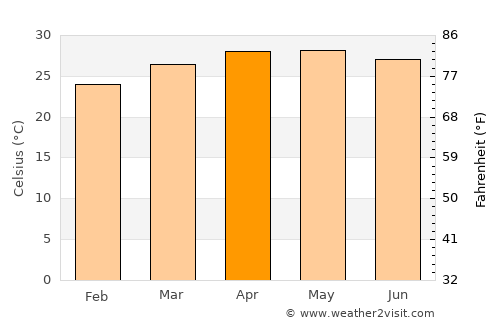 Tlatenchi average temperature in April