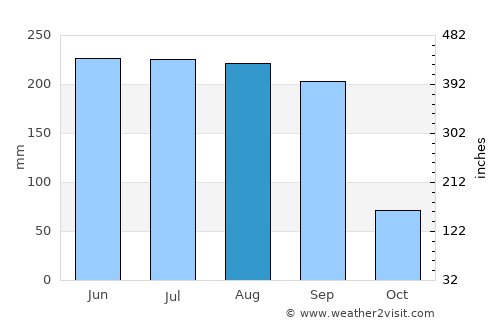 Tlatenchi average rain in August