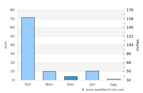 Tlatenchi average rain in December