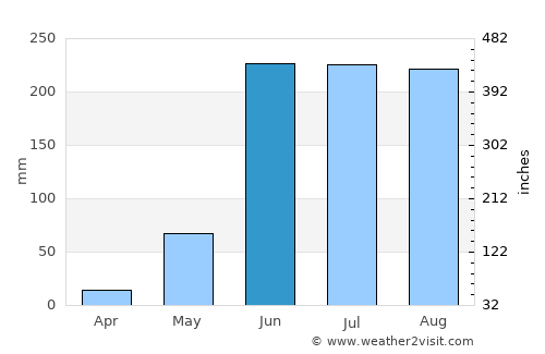 Tlatenchi average rain in June