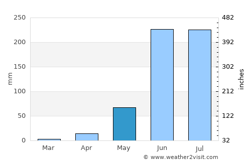Tlatenchi average rain in May