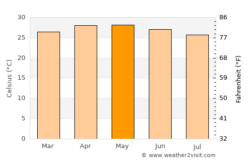Tlatenchi average temperature in May