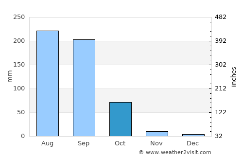 Tlatenchi average rain in October