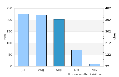 Tlatenchi average rain in September