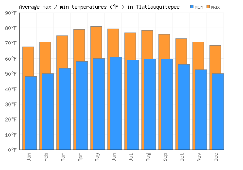 Tlatlauquitepec average minimum / maximum temperatures (Fahrenheit)