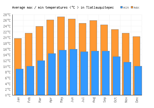 Tlatlauquitepec average minimum / maximum temperatures (Celsius)