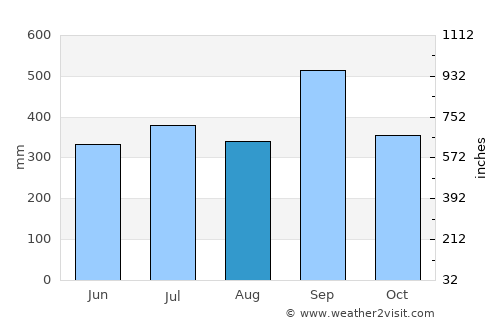 Tlatlauquitepec average rain in August