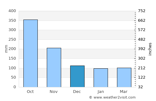 Tlatlauquitepec average rain in December