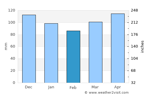 Tlatlauquitepec average rain in February