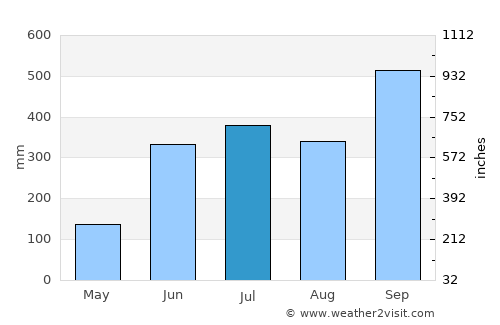 Tlatlauquitepec average rain in July