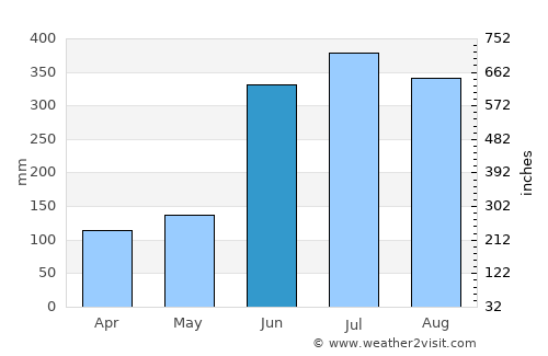 Tlatlauquitepec average rain in June