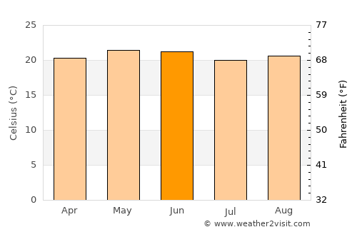 Tlatlauquitepec average temperature in June