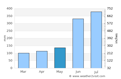 Tlatlauquitepec average rain in May