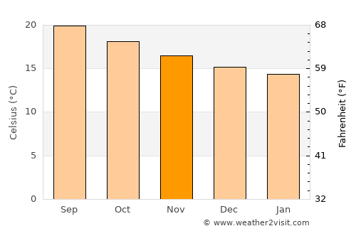 Tlatlauquitepec average temperature in November