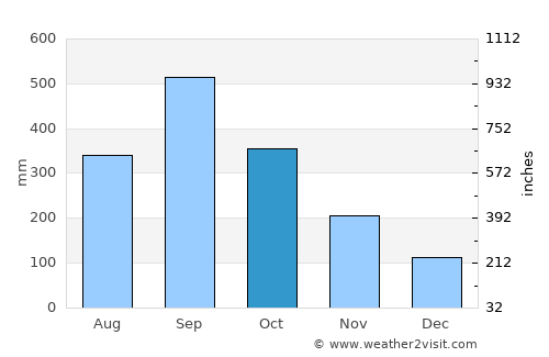 Tlatlauquitepec average rain in October