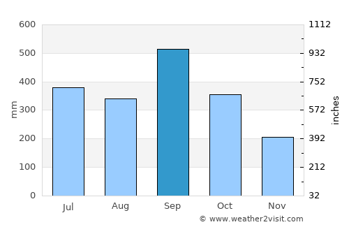 Tlatlauquitepec average rain in September