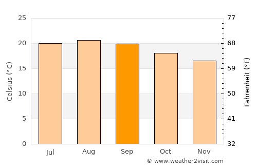 Tlatlauquitepec average temperature in September