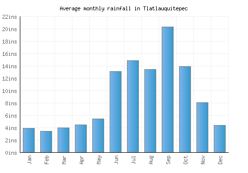 Tlatlauquitepec monthly rainfall chart (inches)