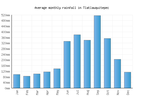 Tlatlauquitepec monthly rainfall chart (mm)