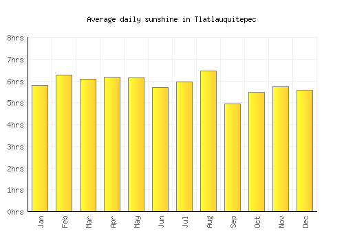 Tlatlauquitepec average daily sunshine chart