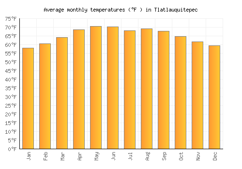 Tlatlauquitepec average temperature chart (Fahrenheit)