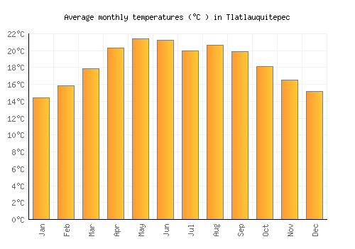Tlatlauquitepec average temperature chart (Celsius)