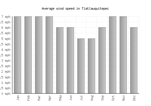 Tlatlauquitepec average winspeed by month (mph)