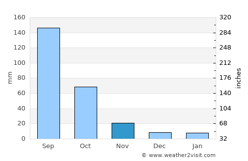 Tlaxcala average rain in November