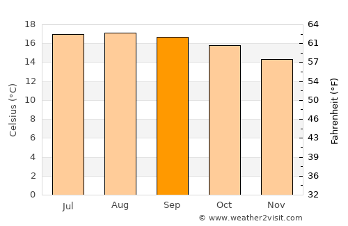 Tlaxcala average temperature in September