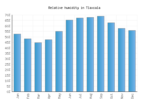 Tlaxcala relative humidity averages
