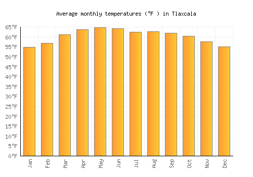 Tlaxcala average temperature chart (Fahrenheit)