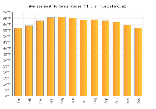 Tlaxcalancingo average temperature chart (Fahrenheit)