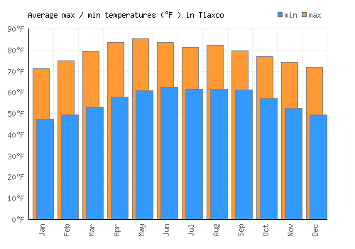 Tlaxco average minimum / maximum temperatures (Fahrenheit)