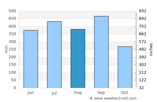 Tlaxco average rain in August