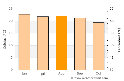 Tlaxco average temperature in August
