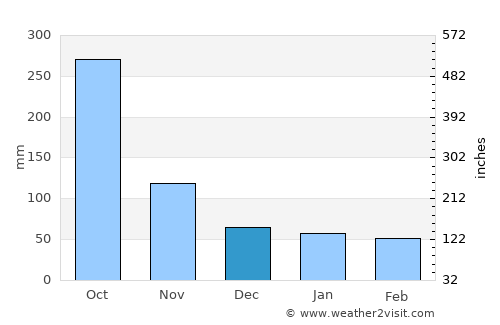 Tlaxco average rain in December