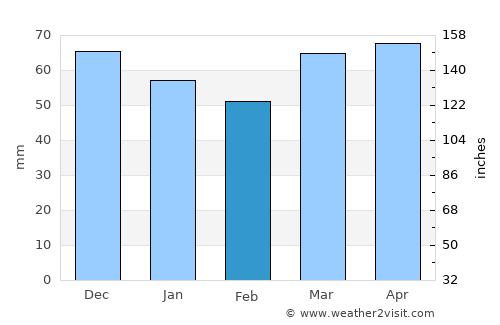 Tlaxco average rain in February