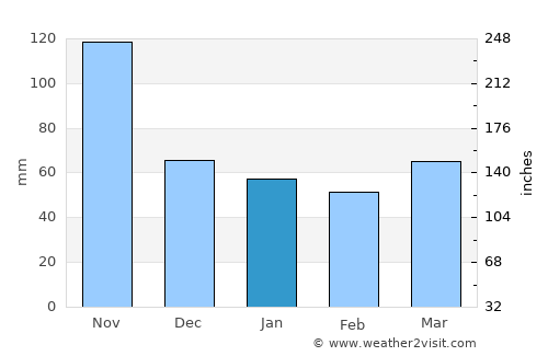 Tlaxco average rain in January