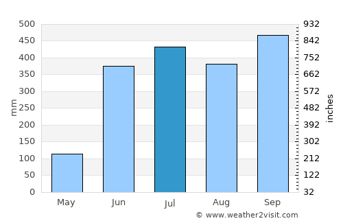 Tlaxco average rain in July