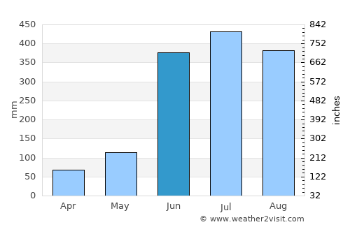 Tlaxco average rain in June