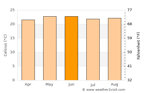 Tlaxco average temperature in June